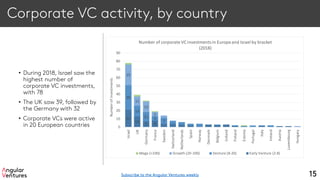 Corporate VC activity, by country
• During 2018, Israel saw the
highest number of
corporate VC investments,
with 78
• The UK saw 39, followed by
the Germany with 32
• Corporate VCs were active
in 20 European countries
15
21
13
7 8
30
13
11 5
7
25
11
13
5
0
10
20
30
40
50
60
70
80
90
Israel
UK
Germany
France
Sweden
Switzerland
Netherlands
Spain
Norway
Denmark
Belgium
Iceland
Finland
Estonia
Portugal
Italy
Ireland
Austria
Luxembourg
Hungary
Numberofinvestments
Number of corporate VC investments in Europeand Israel by bracket
(2018)
Mega (>100) Growth (20-100) Venture (8-20) Early Venture (2-8)
Subscribe to the Angular Ventures weekly
 