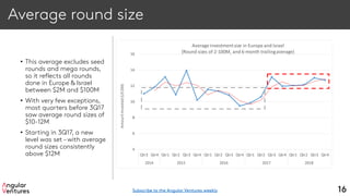 Average round size
• This average excludes seed
rounds and mega rounds,
so it reflects all rounds
done in Europe & Israel
between $2M and $100M
• With very few exceptions,
most quarters before 3Q17
saw average round sizes of
$10-12M
• Starting in 3Q17, a new
level was set – with average
round sizes consistently
above $12M
16
4
6
8
10
12
14
16
Qtr3 Qtr4 Qtr1 Qtr2 Qtr3 Qtr4 Qtr1 Qtr2 Qtr3 Qtr4 Qtr1 Qtr2 Qtr3 Qtr4 Qtr1 Qtr2 Qtr3 Qtr4
2014 2015 2016 2017 2018
AmountInvested(US$M)
Average investmentsize in Europe and Israel
(Round sizes of 2-100M, and 6-month trailingaverage)
Subscribe to the Angular Ventures weekly
 