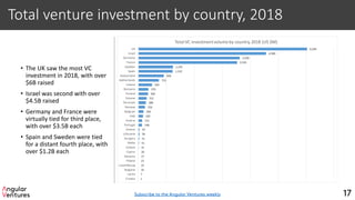 Total venture investment by country, 2018
• The UK saw the most VC
investment in 2018, with over
$6B raised
• Israel was second with over
$4.5B raised
• Germany and France were
virtually tied for third place,
with over $3.5B each
• Spain and Sweden were tied
for a distant fourth place, with
over $1.2B each
17
6,046
4,580
3,638
3,545
1,255
1,242
928
753
504
379
360
312
288
256
204
183
151
148
59
58
51
41
31
28
27
23
19
19
7
1
UK
Israel
Germany
France
Sweden
Spain
Switzerland
Netherlands
Ireland
Romania
Finland
Estonia
Denmark
Norway
Belgium
Italy
Austria
Portugal
Greece
Lithuania
Hungary
Malta
Iceland
Cyprus
Slovenia
Poland
Luxembourg
Bulgaria
Latvia
Croatia
Total VC investmentvolumeby country, 2018 (US $M)
Subscribe to the Angular Ventures weekly
 