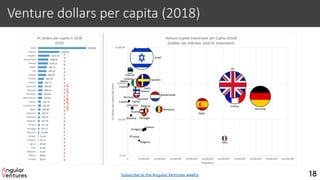 Venture dollars per capita (2018)
18
$1.00
$10.00
$100.00
$1,000.00
0 10,000,000 20,000,000 30,000,000 40,000,000 50,000,000 60,000,000 70,000,000 80,000,000 90,000,000 100,000,000
VCDollarsperCapita(LogScale)
Population
Venture Capital Investment per Capita (2018)
(bubble size indicates total VC investment)
Israel
Sweden
UK
France
Germany
Netherlands
Italy
Spain
Belgium
Switz.
Ireland
Finland
Estonia
Norway
Denmark
Portugal
Romania
Hungary
Latvia
Bulgaria
Austria
Lithuania
Slovenia
Greece
Malta
Iceland
CyprusLuxem.
$0.18
$0.60
$2.63
$3.02
$3.46
$5.17
$5.44
$13.06
$14.31
$17.16
$17.94
$19.32
$20.73
$26.68
$31.90
$32.76
$43.81
$43.94
$48.44
$49.90
$52.77
$65.39
$89.44
$92.10
$95.22
$105.22
$109.65
$124.19
$230.82
$520.86
Croatia
Poland
Bulgaria
Italy
Latvia
Hungary
Greece
Slovenia
Portugal
Austria
Belgium
Romania
Lithuania
Spain
Luxembourg
Cyprus
Netherlands
Germany
Norway
Denmark
France
Finland
Iceland
UK
Malta
Ireland
Switzerland
Sweden
Estonia
Israel
VC dollars per capita in 2018
(US$)
USA(2018)=$257.62
Subscribe to the Angular Ventures weekly
 