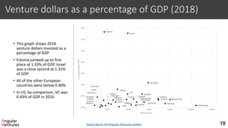 Venture dollars as a percentage of GDP (2018)
• This graph shows 2018
venture dollars invested as a
percentage of GDP
• Estonia jumped up to first
place at 1.33% of GDP. Israel
was a close second at 1.31%
of GDP.
• All of the other European
countries were below 0.40%
• In US, by comparison, VC was
0.43% of GDP in 2016
19
Austria
BelgiumBulgaria
Croatia
Cyprus
Denmark
Estonia
FinlandFrance
Germany
Greece
Hungary
Iceland
Ireland
Italy
Latvia
Lithuania
Luxembourg
Malta
Netherlands
Norway
Poland
Portugal
Romania
Slovenia
Spain
Sweden
Switzerland
UK
US 2018
Israel
0.00%
0.20%
0.40%
0.60%
0.80%
1.00%
1.20%
1.40%
0 20,000 40,000 60,000 80,000 100,000 120,000
VCasapercentageofGDP
GDP per Capita
Subscribe to the Angular Ventures weekly
 