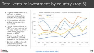 Total venture investment by country (top 5)
• To get a better sense of VC
volumes in various
countries, this analysis
excludes mega-rounds
• With this filter, volumes
and rankings are more
consistent
• The UK overtook Israel in
2Q17 and has maintained
the lead since, but Israel
came was a very close
second in 4Q18
• After a very strong first
half, French VC volume
dropped in the second half
• German and Swedish VC
investment volume
continue to grow steadily
20
Qtr1 Qtr2 Qtr3 Qtr4 Qtr1 Qtr2 Qtr3 Qtr4 Qtr1 Qtr2 Qtr3 Qtr4
2016 2017 2018
0
200
400
600
800
1000
1200
1400
TotalVCinvestment(US$M)
TotalVC investment,2016 - 2018 (top 5 countries, excluding mega-rounds)
UK Israel
France Germany
Sweden
Subscribe to the Angular Ventures weekly
 