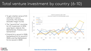 Total venture investment by country (6-10)
• To get a better sense of VC
volumes in various
countries, this analysis
excludes mega-rounds
• The “second five” countries
for VC investment in 2016
were Spain, Ireland, the
Netherlands, Finland, and
Switzerland
• Finland hit a record in 1Q18,
Switzerland hit its record in
3Q18, and the Netherland
hit its record in 4Q18
21
Qtr1 Qtr2 Qtr3 Qtr4 Qtr1 Qtr2 Qtr3 Qtr4 Qtr1 Qtr2 Qtr3 Qtr4
2016 2017 2018
0
50
100
150
200
250
300
TotalVCinvestment(US$M)
TotalVC investment,2016- 2018
(countries ranked 6-10, excluding mega-rounds)
Spain
Ireland
Netherlands
Switzerland
Finland
Subscribe to the Angular Ventures weekly
 
