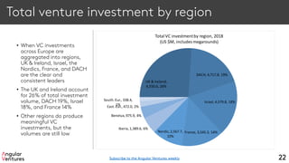 Total venture investment by region
• When VC investments
across Europe are
aggregated into regions,
UK & Ireland, Israel, the
Nordics, France, and DACH
are the clear and
consistent leaders
• The UK and Ireland account
for 26% of total investment
volume, DACH 19%, Israel
18%, and France 14%
• Other regions do produce
meaningful VC
investments, but the
volumes are still low
22
UK & Ireland,
6,550.6, 26%
DACH, 4,717.8, 19%
Israel,4,579.8, 18%
France, 3,545.3, 14%Nordic,2,567.7,
10%
Iberia,1,389.6, 6%
Benelux,975.9, 4%
East.Eur., 472.0, 2%
South.Eur., 338.4,
1%
TotalVC investmentby region, 2018
(US $M, includes megarounds)
Subscribe to the Angular Ventures weekly
 