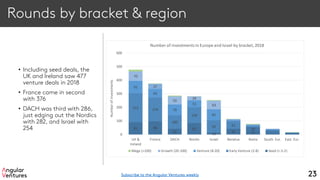 Rounds by bracket & region
• Including seed deals, the
UK and Ireland saw 477
venture deals in 2018
• France came in second
with 376
• DACH was third with 286,
just edging out the Nordics
with 282, and Israel with
254
23
91 98
42
85
13
42 27
213 174
100
116
92 51
29
91
63
79
51
81
70
37
59
29
63
0
100
200
300
400
500
600
UK &
Ireland
France DACH Nordic Israel Benelux Iberia South. Eur. East. Eur.
Numberofinvestments
Number of investments in Europe and Israel by bracket, 2018
Mega (>100) Growth (20-100) Venture (8-20) Early Venture (2-8) Seed (<.5-2)
Subscribe to the Angular Ventures weekly
 