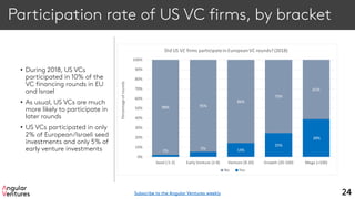 Participation rate of US VC firms, by bracket
• During 2018, US VCs
participated in 10% of the
VC financing rounds in EU
and Israel
• As usual, US VCs are much
more likely to participate in
later rounds
• US VCs participated in only
2% of European/Israeli seed
investments and only 5% of
early venture investments
24
2%
5% 14%
25%
39%
98% 95%
86%
75%
61%
0%
10%
20%
30%
40%
50%
60%
70%
80%
90%
100%
Seed (.5-2) Early Venture (2-8) Venture (8-20) Growth (20-100) Mega (>100)
Percentageofrounds
Did US VC firms participatein EuropeanVC rounds? (2018)
No Yes
Subscribe to the Angular Ventures weekly
 