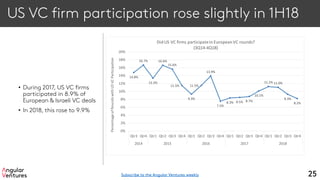 US VC firm participation rose slightly in 1H18
• During 2017, US VC firms
participated in 8.9% of
European & Israeli VC deals
• In 2018, this rose to 9.9%
25
14.8%
16.7%
13.3%
16.6%
15.6%
11.5%
9.3%
11.5%
13.9%
7.5%
8.3% 8.5% 8.7%
10.1%
11.2% 11.0%
9.3%
8.2%
0%
2%
4%
6%
8%
10%
12%
14%
16%
18%
20%
Qtr3 Qtr4 Qtr1 Qtr2 Qtr3 Qtr4 Qtr1 Qtr2 Qtr3 Qtr4 Qtr1 Qtr2 Qtr3 Qtr4 Qtr1 Qtr2 Qtr3 Qtr4
2014 2015 2016 2017 2018
PercentageofRoundswithUSVCParticipation
Did US VC firms participatein EuropeanVC rounds?
(3Q14-4Q18)
Subscribe to the Angular Ventures weekly
 