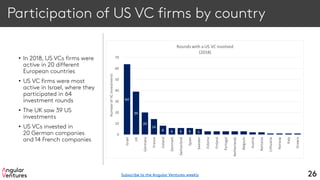 Participation of US VC firms by country
• In 2018, US VCs firms were
active in 20 different
European countries
• US VC firms were most
active in Israel, where they
participated in 64
investment rounds
• The UK saw 39 US
investments
• US VCs invested in
20 German companies
and 14 French companies
26
64
39
20
14
8 6 6 6 5
0
10
20
30
40
50
60
70
Israel
UK
Germany
France
Ireland
Denmark
Switzerland
Spain
Sweden
Estonia
Finland
Portugal
Netherlands
Belgium
Austria
Romania
Lithuania
Norway
Italy
Greece
NumberofVCinvestments
Rounds with a US VC involved
(2018)
Subscribe to the Angular Ventures weekly
 
