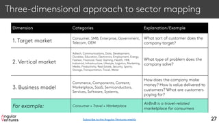 Three-dimensional approach to sector mapping
Dimension Categories Explanation/Example
1. Target market
Consumer, SMB, Enterprise, Government,
Telecom, OEM
What sort of customer does the
company target?
2. Vertical market
Adtech, Communications, Data, Development,
Durables, Education, Electronics, Employment, Energy,
Fashion, Financial, Food, Gaming, Health, HMI,
Industrial, Infrastructure, Lifestyle, Logistics, Marketing,
Media, Productivity, Real Estate, Security, Sports,
Storage, Transportation, Travel, Water
What type of problem does the
company solve?
3. Business model
Commerce, Components, Content,
Marketplace, SaaS, Semiconductors,
Services, Software, Systems,
How does the company make
money? How is value delivered to
customers? What are customers
paying for?
For example: Consumer + Travel + Marketplace
AirBnB is a travel-related
marketplace for consumers
27Subscribe to the Angular Ventures weekly
 