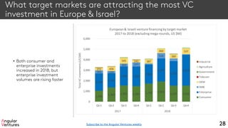 What target markets are attracting the most VC
investment in Europe & Israel?
• Both consumer and
enterprise investments
increased in 2018, but
enterprise investment
volumes are rising faster
28
1,056
1,369 1,551 1,492 1,728 1,925
1,537 1,534
1,650
1,345
1,820 1,880
1,800
2,197
2,335
2,924
283 220
264 377
516
255 406
545 241 387
400
389
537
0
1,000
2,000
3,000
4,000
5,000
6,000
Qtr1 Qtr2 Qtr3 Qtr4 Qtr1 Qtr2 Qtr3 Qtr4
2017 2018
TotalVCinvestments(US$M)
European& Israeli venture financing by target market
2017 to 2018 (excluding mega-rounds, US $M)
Industrial
Agriculture
Government
Telecom
OEM
SMB
Enterprise
Consumer
Subscribe to the Angular Ventures weekly
 