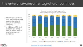 The enterprise/consumer tug-of-war continues
• When Israel is excluded
from the sample, Europe
skews more towards
consumer, but this is
changing
• In 4Q18, over 51% of all
European (ex-Israel)
venture dollars went to
enterprise-oriented
companies
29
46%
58%
42%
51% 53%
47% 47%
37%
36%
32%
44%
37% 37%
34%
41%
51%
12% 6%
8%
13%
5%
5% 5% 7% 4% 7% 6% 6% 9%
0%
10%
20%
30%
40%
50%
60%
70%
80%
90%
100%
Qtr1 Qtr2 Qtr3 Qtr4 Qtr1 Qtr2 Qtr3 Qtr4
2017 2018
Europeanventure financing by target market
2017 to 2018 (excluding Israel, percent of US $M)
Industrial Agriculture Government Telecom OEM SMB Enterprise Consumer
Subscribe to the Angular Ventures weekly
 