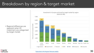 Breakdown by region & target market
• Regional differences are
apparent when VC
investment are categorized
by target market
30
2,663 2,552
805
1,668
1,233 1,000
2,921
1,627
2,593
1,432
1,032
367
433 403
342
596
759
0
1,000
2,000
3,000
4,000
5,000
6,000
7,000
UK &
Ireland
DACH Israel France Nordic Iberia Benelux East. Eur. South. Eur.
Totalamountinvested(US$M)
Investment in Europe and Israel by target market by region
2018 (US $M)
Agriculture Government Telecom OEM SMB Enterprise Consumer
Subscribe to the Angular Ventures weekly
 