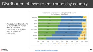 Distribution of investment rounds by country
• Across Europe & Israel, 37%
of VC investment rounds
were in consumer
companies in 1H18; 47%
were in enterprise
companies
31
17%
29%
35%
40%
41%
44%
47%
48%
62%
49%
46%
47%
45%
39%
44%
40%
4%
10%
9%
6%
5%
6%
8%
5%
12%
9%
9%
5%
7%
8%
7%
3%
0% 10% 20% 30% 40% 50% 60% 70% 80% 90% 100%
Israel
Benelux
France
UK & Ireland
DACH
Nordic
Iberia
South. Eur.
Investment in Europe and Israel by target market by country
2018 (Number of investments)
Consumer Enterprise SMB OEM Telecom Government Agriculture
Subscribe to the Angular Ventures weekly
 