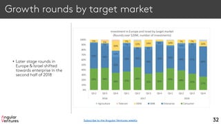 Growth rounds by target market
• Later stage rounds in
Europe & Israel shifted
towards enterprise in the
second half of 2018
32
43% 44%
34% 37%
45%
32% 35%
43% 39%
32%
27%
50% 44%
32%
50% 36%
48%
56% 43%
44% 57%
60%
5%
12%
7%
4% 6%
6%
10%
4%
5% 5%
20%
7%
13% 14% 10%
7% 7%
10%
0%
10%
20%
30%
40%
50%
60%
70%
80%
90%
100%
Qtr2 Qtr3 Qtr4 Qtr1 Qtr2 Qtr3 Qtr4 Qtr1 Qtr2 Qtr3 Qtr4
2016 2017 2018
Investment in Europe and Israel by target market
(Rounds over $20M, number of investments)
Agriculture Telecom OEM SMB Enterprise Consumer
Subscribe to the Angular Ventures weekly
 