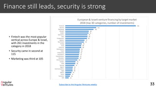 Finance still leads, security is strong
• Fintech was the most popular
vertical across Europe & Israel,
with 261 investments in the
category in 2018
• Security came in second at
115
• Marketing was third at 105
33
14
18
21
24
28
28
29
35
38
39
46
50
51
52
53
54
55
60
60
62
70
72
81
83
83
87
88
105
115
261
ERP
Payments
Social
Adtech
Legal
Communications
Agtech
Gaming
CRM
Fashion
Infrastructure
Education
Entertainment
Automotive
Productivity
Travel
Development
Industrial
Food
Energy
Real Estate
Logistics
Employment
Data
Electronics
Health
Lifestyle
Marketing
Security
Financial
European& Israeli venture financing by target market
2018 (top 30 categories, number of investments)
Subscribe to the Angular Ventures weekly
 