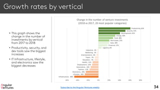 Growth rates by vertical
• This graph shows the
change in the number of
investments by vertical
from 2017 to 2018
• Productivity, security, and
dev tools saw the biggest
increases
• IT Infrastructure, lifestyle,
and electronics saw the
biggest decreases
34
Infrastructure, -46%
Lifestyle,-26%
Electronics,-24%
Fashion,-17%
Automotive,-15%
Employment,-12%
Health,-11%
Education, -7%
Travel, -7%
Entertainment,-4%
Marketing, -2%
Industrial,-2%
Logistics,6%
Financial,17%
Data, 20%
Real Estate, 21%
Food, 28%
Energy, 32%
Development,41%
Security,51%
Productivity,61%
-60% -40% -20% 0% 20% 40% 60% 80%
Change in the number of venture investments
(2018 vs 2017, 20 most popular categories)
Subscribe to the Angular Ventures weekly
 