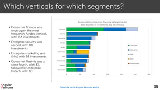 Which verticals for which segments?
• Consumer finance was
once again the most
frequently funded vertical,
with 136 investments
• Enterprise security was
second, with 107
investments
• Enterprise marketing was
third, with 89 investments
• Consumer lifestyle was a
close fourth, with 83,
followed by enterprise
fintech, with 80
35
Real Estate
Logistics
Employment
Data
Electronics
Health
Lifestyle
Marketing
Security
Financial
0 50 100 150 200 250 300
European& Israeli venture financing by target market
2018 (number of investments,top 10 verticals)
Consumer
Enterprise
SMB
OEM
Government
Subscribe to the Angular Ventures weekly
 