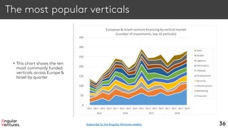 The most popular verticals
• This chart shows the ten
most commonly funded
verticals across Europe &
Israel by quarter
36
Qtr1 Qtr2 Qtr3 Qtr4 Qtr1 Qtr2 Qtr3 Qtr4 Qtr1 Qtr2 Qtr3 Qtr4 Qtr1 Qtr2 Qtr3 Qtr4
2015 2016 2017 2018
0
50
100
150
200
250
300
350
European& Israeli venture financing by vertical market
(number of investments, top 10 verticals)
Data
Health
Logistics
Electronics
Lifestyle
Employment
Security
Infrastructure
Marketing
Financial
Subscribe to the Angular Ventures weekly
 