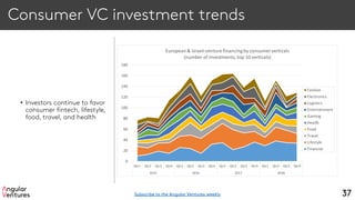 Consumer VC investment trends
• Investors continue to favor
consumer fintech, lifestyle,
food, travel, and health
37
Qtr1 Qtr2 Qtr3 Qtr4 Qtr1 Qtr2 Qtr3 Qtr4 Qtr1 Qtr2 Qtr3 Qtr4 Qtr1 Qtr2 Qtr3 Qtr4
2015 2016 2017 2018
0
20
40
60
80
100
120
140
160
180
European& Israeli venture financing by consumer verticals
(number of investments, top 10 verticals)
Fashion
Electronics
Logistics
Entertainment
Gaming
Health
Food
Travel
Lifestyle
Financial
Subscribe to the Angular Ventures weekly
 