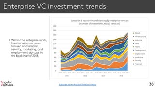 Enterprise VC investment trends
• Within the enterprise world,
investor attention was
focused on financial,
security, marketing, and
employment startups in
the back half of 2018
38
Qtr1 Qtr2 Qtr3 Qtr4 Qtr1 Qtr2 Qtr3 Qtr4 Qtr1 Qtr2 Qtr3 Qtr4 Qtr1 Qtr2 Qtr3 Qtr4
2015 2016 2017 2018
0
20
40
60
80
100
120
140
160
180
200
European& Israeli venture financing by enterprise verticals
(number of investments, top 10 verticals)
Adtech
Infrastructure
Industrial
Data
Health
Development
Employment
Marketing
Security
Financial
Subscribe to the Angular Ventures weekly
 