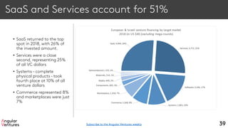 SaaS and Services account for 51%
• SaaS returned to the top
spot in 2018, with 26% of
the invested amount.
• Services were a close
second, representing 25%
of all VC dollars
• Systems – complete
physical products – took
fourth place at 10% of all
venture dollars
• Commerce represented 8%
and marketplaces were just
7%
39
SaaS, 4,944, 26%
Services, 4,772, 25%
Software, 3,246, 17%
Systems, 1,801, 10%
Commerce, 1,568, 8%
Marketplace, 1,358, 7%
Components, 465, 3%
Media, 449, 2%
Materials, 214, 1%
Semiconductors, 155, 1%
European & Israeli venture financing by target market
2018 (in US $M) (excluding mega-rounds)
Subscribe to the Angular Ventures weekly
 