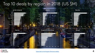 Top 10 deals by region in 2018 (US $M)
France & Benelux IsraelIberia
UK & Ireland DACH Nordic
4
115
120
125
129
134
141
145
200
206
250
BenevolentAI
Vostok
Intercom
Nested
Zopa
Oxford Nanopore
Moonbug
GraphCore
Atom Bank
Revolut
0 100 200 300
70
70
71
80
85
100
102
104
150
160
560
Sonnen
SolarisBank
Design Offices
WayRay
Nexthink
Deposit Solutions
Dfinity
Seba Crypto
Go Euro
Number 26
Auto1
0 200 400 600
46
50
50
58
60
62
63
67
80
175
Tactotek
VOI
Starship Technologies
Vinted
Pipedrive
KRY
Docly
Syncron
Neo4j
Taxify
0 50 100 150 200
72
75
80
80
83
100
125
150
165
300
BlueVine
Habana
SiSense
Gett
Next Insurance
eToro
Trax Image Recognition
Behalf
jFrog
Landa Digital Printing
0 100 200 300 400
62
66
75
82
100
101
115
185
200
250
Recommerce
Front
Ledger
Evaneos
GitLab
Dataiku
BlaBlaCar
Deezer
Voodoo
Tradeshift
0 50 100 150 200 250 300
20
23
25
29
40
65
100
134
160
500
Fever
Unbabel
Hawkers
OnTruck
Spotahome
TravelPerk
TalkDesk
Glovo
Maximobility (Cabify)
LetGo
0 200 400 600
Subscribe to the Angular Ventures weekly
 