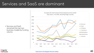 Services and SaaS are dominant
• Services and SaaS
remained the top two
business models by funding
volume
40Subscribe to the Angular Ventures weekly
0
200
400
600
800
1000
1200
1400
1600
Qtr2 Qtr3 Qtr4 Qtr1 Qtr2 Qtr3 Qtr4 Qtr1 Qtr2 Qtr3 Qtr4
2016 2017 2018
European& Israeli venture financing by business model
(top seven, in US $M, excluding mega-rounds)
Services
SaaS
Software
Commerce
Marketplace
Components
Systems
 