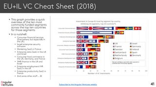 EU+IL VC Cheat Sheet (2018)
• This graph provides a quick
overview of the ten most
commonly funded segments
across the top ten countries
for those segments
• In a nutshell:
• Consumer financial services
(Everywhere, but especially in
the UK)
• Israeli enterprise security
software
• Marketing SaaS in France
• Enterprise data SaaS in the UK
and Israel
• Consumer food commerce in
the UK, Germany, and France
• SMB finance in the UK and
Israel
• Enterprise employment/HR
SaaS in the UK
• Enterprise productivity SaaS in
France
• And some other stuff…. 
41Subscribe to the Angular Ventures weekly
 