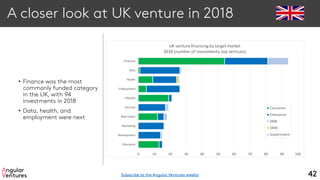 A closer look at UK venture in 2018
• Finance was the most
commonly funded category
in the UK, with 94
investments in 2018
• Data, health, and
employment were next
42
Education
Development
Marketing
Real Estate
Security
Lifestyle
Employment
Health
Data
Financial
0 10 20 30 40 50 60 70 80 90 100
UK venture financing by target market
2018 (number of investments,top verticals)
Consumer
Enterprise
SMB
OEM
Government
Subscribe to the Angular Ventures weekly
 