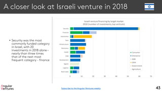 A closer look at Israeli venture in 2018
• Security was the most
commonly funded category
in Israel, with 20
investments in 2018 alone –
nearly than three times
that of the next most
frequent category - finance
43
Real Estate
Logistics
Agtech
Development
CRM
Health
Electronics
Infrastructure
Data
Automotive
Financial
Security
0 10 20 30 40 50 60 70
Israeli venture financing by target market
2018 (number of investments,top verticals)
Consumer
Enterprise
SMB
OEM
Government
Agriculture
Subscribe to the Angular Ventures weekly
 