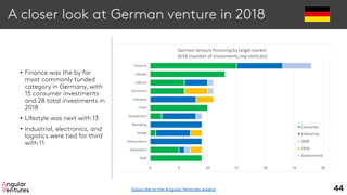 A closer look at German venture in 2018
• Finance was the by far
most commonly funded
category in Germany, with
15 consumer investments
and 28 total investments in
2018
• Lifestyle was next with 13
• Industrial, electronics, and
logistics were tied for third
with 11
44
Food
Automotive
Infrastructure
Energy
Marketing
Employment
Travel
Industrial
Electronics
Logistics
Lifestyle
Financial
0 5 10 15 20 25 30
German venture financing by target market
2018 (number of investments,top verticals)
Consumer
Enterprise
SMB
OEM
Government
Subscribe to the Angular Ventures weekly
 