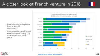 A closer look at French venture in 2018
• Enterprise marketing led in
France, with 28
investments
• Consumer lifestyle (20) and
enterprise productivity (15)
took second and third
place
45
Industrial
Energy
Logistics
Real Estate
Food
Electronics
Productivity
Lifestyle
Employment
Financial
Marketing
0 5 10 15 20 25 30 35
French venture financingby target market
2018 (number of investments,top verticals)
Consumer
Enterprise
SMB
OEM
Subscribe to the Angular Ventures weekly
 