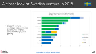 A closer look at Swedish venture in 2018
• Sweden’s venture
landscape was dominated
by consumer finance,
consumer lifestyle, and
gaming
46
Security
Data
Marketing
Fashion
Energy
Health
Entertainment
Gaming
Lifestyle
Financial
0 5 10 15 20 25
Swedish venture financing by target market
2018 (number of investments,top verticals)
Consumer
Enterprise
SMB
OEM
Subscribe to the Angular Ventures weekly
 