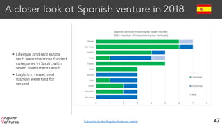 A closer look at Spanish venture in 2018
• Lifestyle and real estate
tech were the most funded
categories in Spain, with
seven investments each
• Logistics, travel, and
fashion were tied for
second
47
Marketing
Education
Health
Legal
Security
Social
Fashion
Travel
Logistics
Real Estate
Lifestyle
0 1 2 3 4 5 6 7 8
Spanish venture financingby target market
2018 (number of investments,top verticals)
Consumer
Enterprise
SMB
Subscribe to the Angular Ventures weekly
 