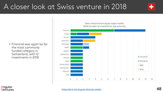 A closer look at Swiss venture in 2018
• Financial was again by far
the most commonly
funded category in
Switzerland, with 12
investments in 2018
48
Data
Industrial
Development
Infrastructure
Social
Lifestyle
Employment
Logistics
Health
Marketing
Electronics
Security
Energy
Financial
0 1 2 3 4 5 6 7 8 9 10 11 12 13
Swiss venture financingby target market
2018 (number of investments,top verticals)
Consumer
Enterprise
SMB
OEM
Subscribe to the Angular Ventures weekly
 
