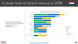 A closer look at Dutch venture in 2018
• Logistics and marketing
were the two most funded
categories in the
Netherlands
49
Communications
Agtech
Health
Employment
Industrial
Financial
Development
Electronics
Travel
Energy
Marketing
Logistics
0 1 2 3 4 5 6 7 8 9
Dutch venture financing by target market
2018 (number of investments,top verticals)
Consumer
Enterprise
SMB
OEM
Government
Agriculture
Subscribe to the Angular Ventures weekly
 