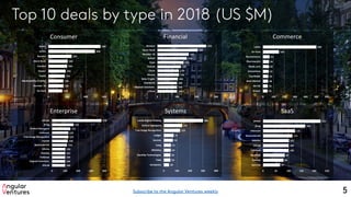 Top 10 deals by type in 2018 (US $M)
Systems SaaSEnterprise
Consumer Financial Commerce
5
67
80
85
100
100
101
115
125
165
225
Syncron
SiSense
Nexthink
TalkDesk
GitLab
Dataiku
BenevolentAI
Intercom
jFrog
UiPath
0 50 100 150 200 250
43
45
48
50
53
56
56
62
150
500
Grover
NA-KD
Back Market
TourRadar
Dreamlines
Made.com
Pharmacy2U
Recommerce
Go Euro
LetGo
0 100 200 300 400 500 600
40
50
50
54
55
70
75
125
141
300
Airobotics
Tado
Starship Technologies
WISeKey
Isorg
Sonnen
Ledger
Trax Image Recognition
Oxford Nanopore
Landa Digital Printing
0 100 200 300 400
100
100
100
104
110
110
120
134
150
160
206
250
eToro
Deposit Solutions
OakNorth
Seba Crypto
Monzo
Circle
Vostok
Zopa
Behalf
Number 26
Atom Bank
Revolut
0 100 200 300
150
160
160
175
185
200
206
250
500
560
Go Euro
Number 26
Maximobility (Cabify)
Taxify
Deezer
Voodoo
Atom Bank
Revolut
LetGo
Auto1
0 200 400 600
100
100
100
101
102
115
120
125
125
141
165
378
GitLab
Deposit Solutions
TalkDesk
Dataiku
Dfinity
BenevolentAI
Vostok
Trax Image Recognition
Intercom
Oxford Nanopore
jFrog
UiPath
0 100 200 300 400
Subscribe to the Angular Ventures weekly
 