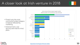 A closer look at Irish venture in 2018
• Fintech was the most
commonly funded category
in Ireland, followed by
marketing
• Entertainment, and
security were tied for third
place
50
Health
Energy
Agtech
Education
Employment
HMI
Data
Productivity
Electronics
Legal
Food
Security
Entertainment
Marketing
Financial
0 1 2 3 4 5 6 7 8
Irish venture financing by target market
2018 (number of investments,top verticals)
Consumer
Enterprise
SMB
OEM
Agriculture
Subscribe to the Angular Ventures weekly
 