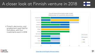 A closer look at Finnish venture in 2018
• Fintech, electronics, and
employment were tied for
first place, with four
investments each in 2018
51
Collaboration
Travel
Health
Development
Real Estate
Gaming
Energy
Marketing
Education
Financial
Electronics
Employment
0 1 2 3 4 5
Finnish venture financingby target market
2018 (number of investments,top verticals)
Consumer
Enterprise
SMB
OEM
Subscribe to the Angular Ventures weekly
 