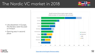 The Nordic VC market in 2018
• Like elsewhere in Europe,
the Nordics were focused
on fintech
• Gaming was in second
place
52
Data
Electronics
Education
Energy
Entertainment
Marketing
Health
Lifestyle
Gaming
Financial
0 5 10 15 20 25 30 35 40 45 50
Nordic venture financingby target market
2018 (number of investments,top verticals)
Consumer
Enterprise
SMB
OEM
Subscribe to the Angular Ventures weekly
 