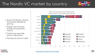 The Nordic VC market by country
• Across the Nordics, finance
dominated, followed by
gaming.
• Sweden saw the most
actively among Nordic
nations
• Finland was especially
active in electronics
• Norway was active in data
53Subscribe to the Angular Ventures weekly
 