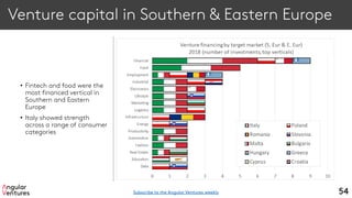 Venture capital in Southern & Eastern Europe
• Fintech and food were the
most financed vertical in
Southern and Eastern
Europe
• Italy showed strength
across a range of consumer
categories
54Subscribe to the Angular Ventures weekly
 