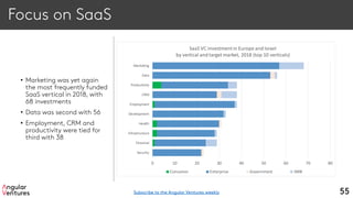 Focus on SaaS
• Marketing was yet again
the most frequently funded
SaaS vertical in 2018, with
68 investments
• Data was second with 56
• Employment, CRM and
productivity were tied for
third with 38
55
0 10 20 30 40 50 60 70 80
Security
Financial
Infrastructure
Health
Development
Employment
CRM
Productivity
Data
Marketing
SaaS VC investmentin Europe and Israel
by vertical and target market, 2018 (top 10 verticals)
Consumer Enterprise Government SMB
Subscribe to the Angular Ventures weekly
 