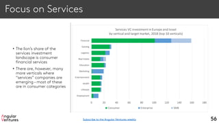 Focus on Services
• The lion’s share of the
services investment
landscape is consumer
financial services
• There are, however, many
more verticals where
“services” companies are
emerging – most of these
are in consumer categories
56
0 20 40 60 80 100 120 140 160 180
Employment
Lifestyle
Health
Entertainment
Marketing
Education
Real Estate
Logistics
Gaming
Financial
Services VC investment in Europe and Israel
by vertical and target market, 2018 (top 10 verticals)
Consumer Enterprise SMB
Subscribe to the Angular Ventures weekly
 