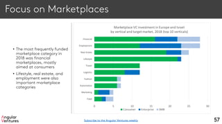 Focus on Marketplaces
• The most frequently funded
marketplace category in
2018 was financial
marketplaces, mostly
aimed at consumers
• Lifestyle, real estate, and
employment were also
important marketplace
categories
57
0 5 10 15 20 25 30
Food
Marketing
Automotive
Fashion
Logistics
Travel
Lifestyle
Real Estate
Employment
Financial
Marketplace VC investment in Europe and Israel
by vertical and target market, 2018 (top 10 verticals)
Consumer Enterprise SMB
Subscribe to the Angular Ventures weekly
 