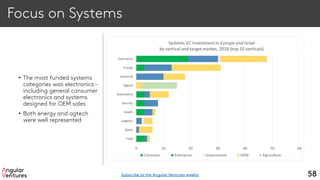 Focus on Systems
• The most funded systems
categories was electronics –
including general consumer
electronics and systems
designed for OEM sales
• Both energy and agtech
were well represented
58
0 10 20 30 40 50 60
Food
Space
Logistics
Health
Security
Automotive
Agtech
Industrial
Energy
Electronics
Systems VC investmentin Europe and Israel
by vertical and target market, 2018 (top 10 verticals)
Consumer Enterprise Government OEM Agriculture
Subscribe to the Angular Ventures weekly
 