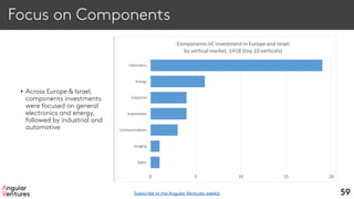 Focus on Components
• Across Europe & Israel,
components investments
were focused on general
electronics and energy,
followed by industrial and
automotive
59
0 5 10 15 20
Space
Imaging
Communications
Automotive
Industrial
Energy
Electronics
Components VC investment in Europe and Israel
by vertical market, 1H18 (top 10 verticals)
Subscribe to the Angular Ventures weekly
 