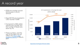 A record year
• 2018 was another record-
setting year in EU+IL
venture
• Over $25.1B was invested in
1,927 rounds in 2018
• Compared to 2017, dollar
volume was up 23%, but
the number of deals was
down by 1%
• These numbers, and the
rest of this deck, do not
reflect the $1B in debt
raised by Spotify in March,
2017
6
12,121 14,486 20,355 25,137
1,186
1,796
1,941 1,927
0
200
400
600
800
1,000
1,200
1,400
1,600
1,800
2,000
0
5,000
10,000
15,000
20,000
25,000
30,000
2015 2016 2017 2018
NumberofInvestments
Amountinvested(US$M)
VC Investments in Europe & Israel
(2015-2018)
Invested amount (US $M) Number of investments
Subscribe to the Angular Ventures weekly
 