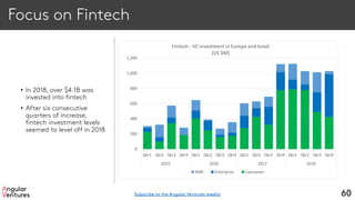 Focus on Fintech
• In 2018, over $4.1B was
invested into fintech
• After six consecutive
quarters of increase,
fintech investment levels
seemed to level off in 2018
60
0
200
400
600
800
1,000
1,200
Qtr1 Qtr2 Qtr3 Qtr4 Qtr1 Qtr2 Qtr3 Qtr4 Qtr1 Qtr2 Qtr3 Qtr4 Qtr1 Qtr2 Qtr3 Qtr4
2015 2016 2017 2018
Fintech - VC investment in Europe and Israel
(US $M)
SMB Enterprise Consumer
Subscribe to the Angular Ventures weekly
 