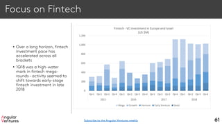 Focus on Fintech
• Over a long horizon, fintech
investment pace has
accelerated across all
brackets
• 1Q18 was a high-water
mark in fintech mega-
rounds – activity seemed to
shift towards early-stage
fintech investment in late
2018
61
0
200
400
600
800
1,000
1,200
Qtr1 Qtr2 Qtr3 Qtr4 Qtr1 Qtr2 Qtr3 Qtr4 Qtr1 Qtr2 Qtr3 Qtr4 Qtr1 Qtr2 Qtr3 Qtr4
2015 2016 2017 2018
Fintech - VC investment in Europe and Israel
(US $M)
Mega Growth Venture Early Venture Seed
Subscribe to the Angular Ventures weekly
 